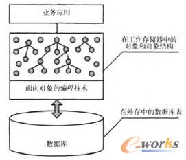 基于關系數據庫管理面向對象業務碰用的原理