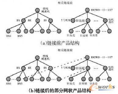 擺線減速機產品部分網狀結構樹