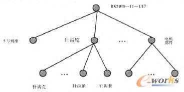 擺線減速機零部件樹狀結構樹