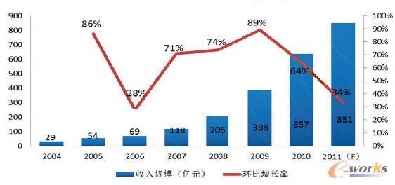  2004��-2011���Ї�(gu��)�Ƅ�(d��ng)��(li��n)�W(w��ng)����Ҏ(gu��)ģ