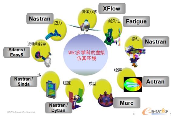 MSC多學科仿真環境