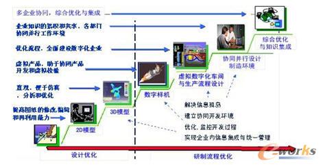 數字化制造技術的發展