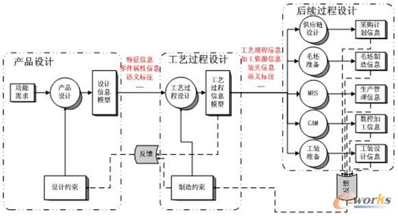 CAD/CAPP/CAM/MPM…系統的信息集成