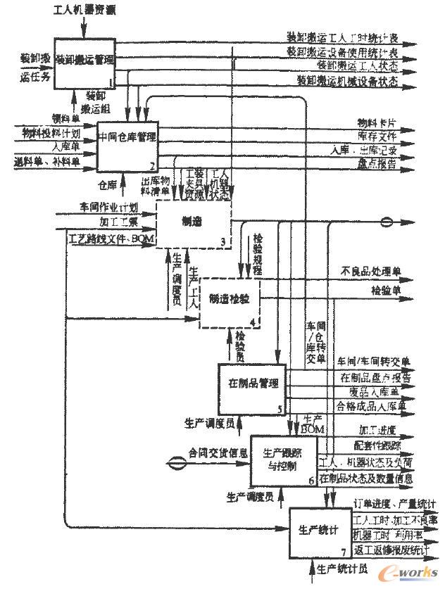 離散制造企業(yè)生產(chǎn)物流管理信息系統(tǒng)功能模型
