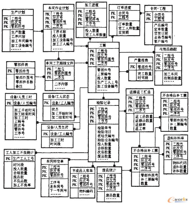 生產(chǎn)物流管理信息系統(tǒng)數(shù)據(jù)模型
