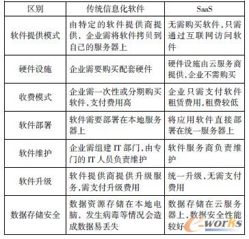 ��1 ���y(t��ng)��Ϣ��ܛ���cSaaS ƽ�_(t��i)�ą^(q��)�e