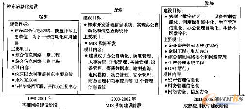 圖2 神東信息化建設