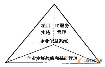 圖1 企業信息規劃全景圖
