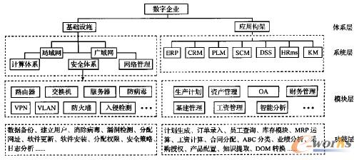 圖3 企業信息規劃技術層次圖