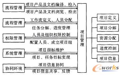 基于工作流管理的項目管理系統功能圖