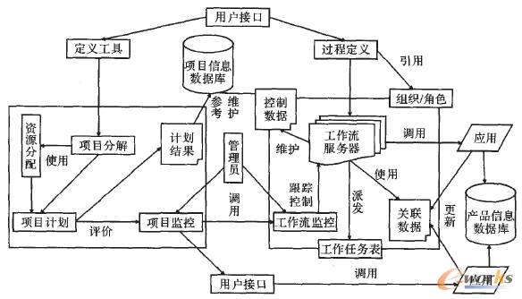 工作流管理與項目管理的集成系統實現模型