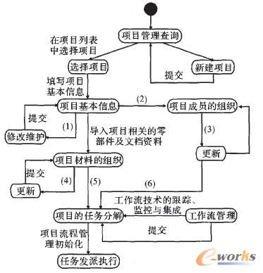 集成系統中項目組織流程的狀態圖