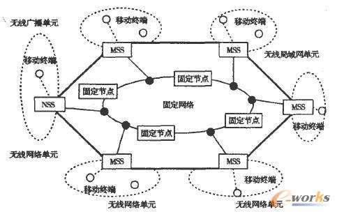 移動(dòng)計(jì)算環(huán)境的典型體系結(jié)構(gòu)