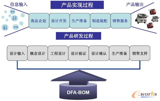 DFA-BOM在研發過程中的應用