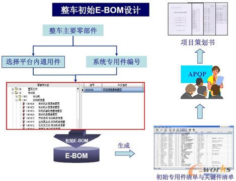整車初始E-BOM設計