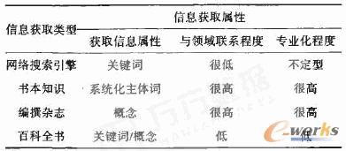 各種不同信息數據類型的典型特征分析