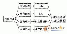 創新設計的分類及策略