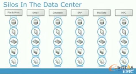 數(shù)據(jù)中心在發(fā)展中形成的豎井