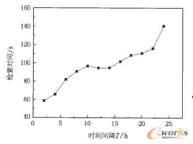 不同檢索時間間隔對應的檢索效率