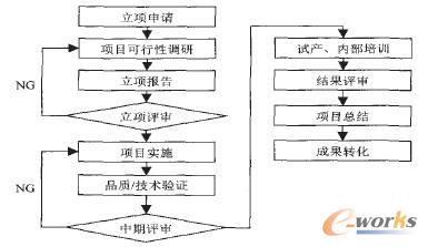 研發項目實施流程圖模板