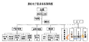 景旺技術體系架構圖模板