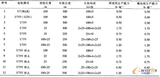 表1 成都局石板灘焊軌基地生產能力