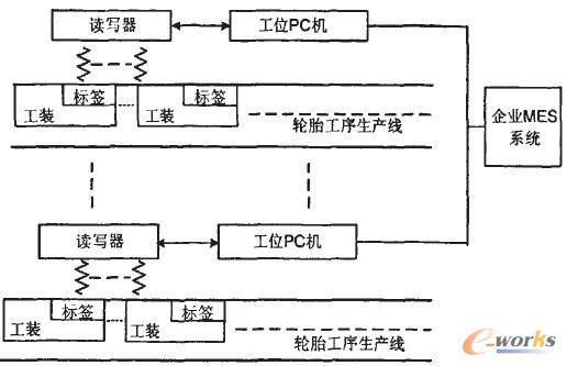 基于RFID技術的MES系統框架