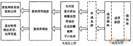 基于RFID技術各工序物料質量追溯工序圖