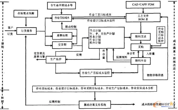 圖2 大型單件小批制造企業和諧成本控制體系