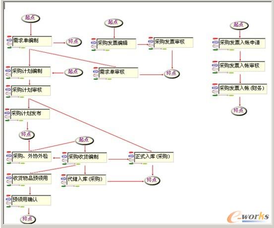采購系統流程圖