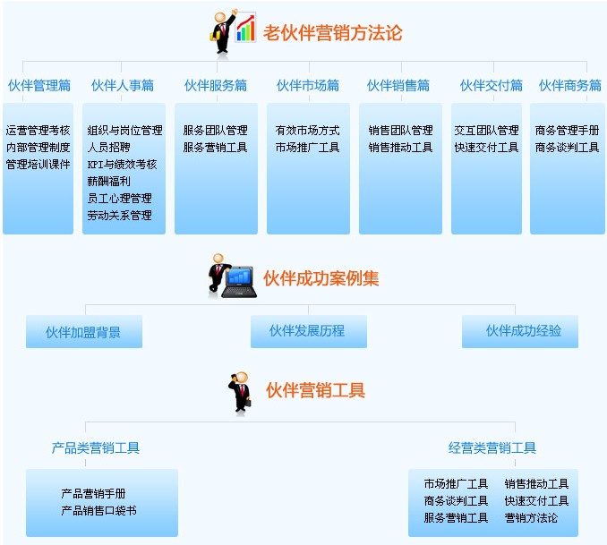 拓步ERP軟件代理合作伙伴業務支持