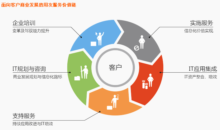 拓步軟件合作品牌--用友軟件合作服務
