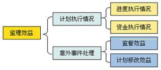 �ز�ERP��ERP�Ŀ�O��Ч���u�rģ��