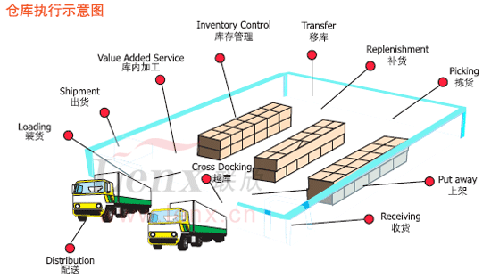 物流倉儲管理系統(tǒng)
