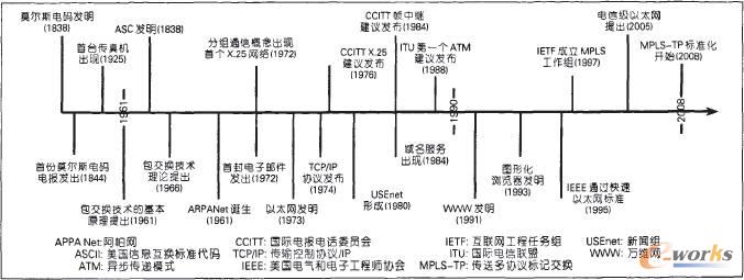 �W(w��ng)�j(lu��)���g(sh��)�l(f��)չ���Κv��