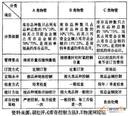 表1 ABC分類管理對比表