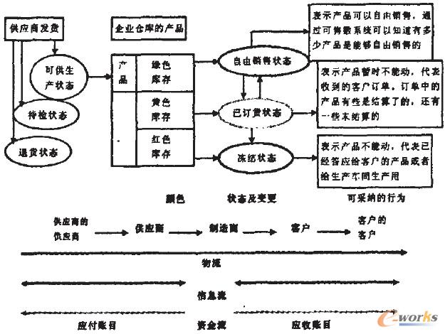 基于ERPⅡ的企業庫存管理流程圖