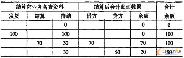 七欄賬賬表(應收賬表)