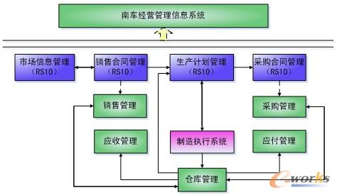 圖2 合同管理上線后二七車輛物流、財務、生產系統應用狀況