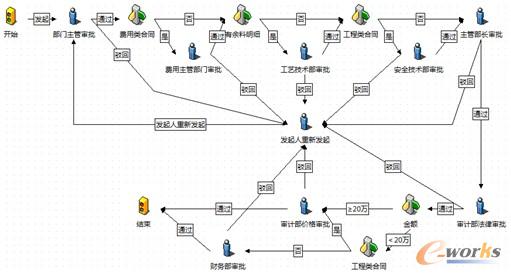 圖3 標準合同審批流程圖