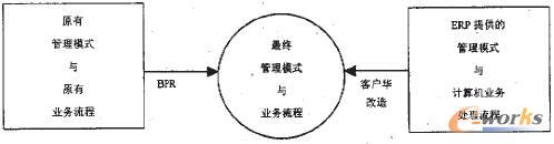 �D1 ERP�ɹ�����ģʽ