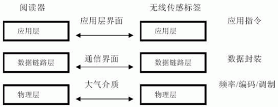 RFID�ڲ�ͬ�W�j�ӵĽY���c����