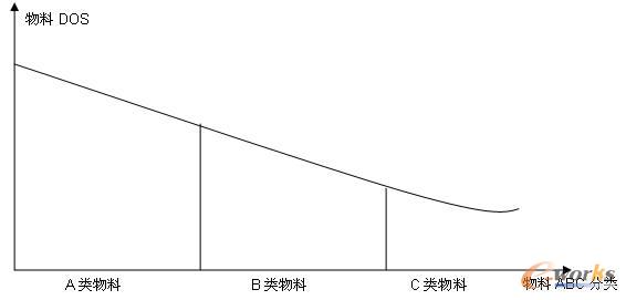 圖3 實(shí)際物料DOS分布圖