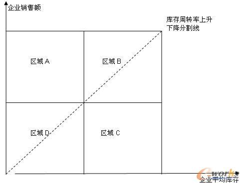圖1 庫(kù)存周轉(zhuǎn)率變化分析圖