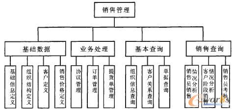 �D3 ERP�N(xi��o)�۹�����Ҫ����ģ�K�D