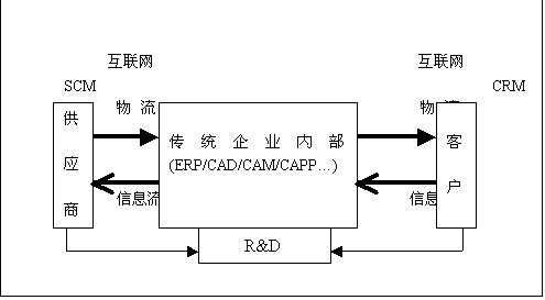 【第七十四節(jié) 企業(yè)商務(wù)ERP電子化之路】在中國已經(jīng)有許多企業(yè)已經(jīng)跨出了第一步。其中有相當(dāng)一部分企業(yè)已完成了第一步并跨向了第二步。此時對企業(yè)內(nèi)部生產(chǎn)和管理的規(guī)范性和有效性提出了新的要求。很難想象當(dāng)一家企業(yè)通過上網(wǎng),吸引并方便了客戶的訂貨,而其內(nèi)部生產(chǎn)和管理無序、低效,卻能快速有效地響應(yīng)客戶的訂貨和提供客戶所需的產(chǎn)品和服務(wù)。因此該階段中,企業(yè)如何提高和完善內(nèi)部生產(chǎn)、管理體系,建立一套先進(jìn)有效的企業(yè)資源規(guī)劃系統(tǒng)(ERP)并與前臺系統(tǒng)有機(jī)整合,對目前中國企業(yè)來說顯得更為重要和必須。