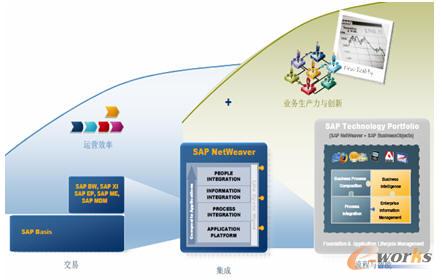 �D2 ���µ�NetWeaver�ܘ�