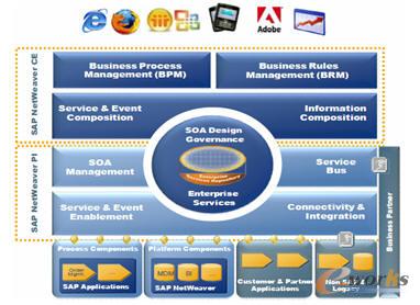 �D7 SAP����������ģ�K