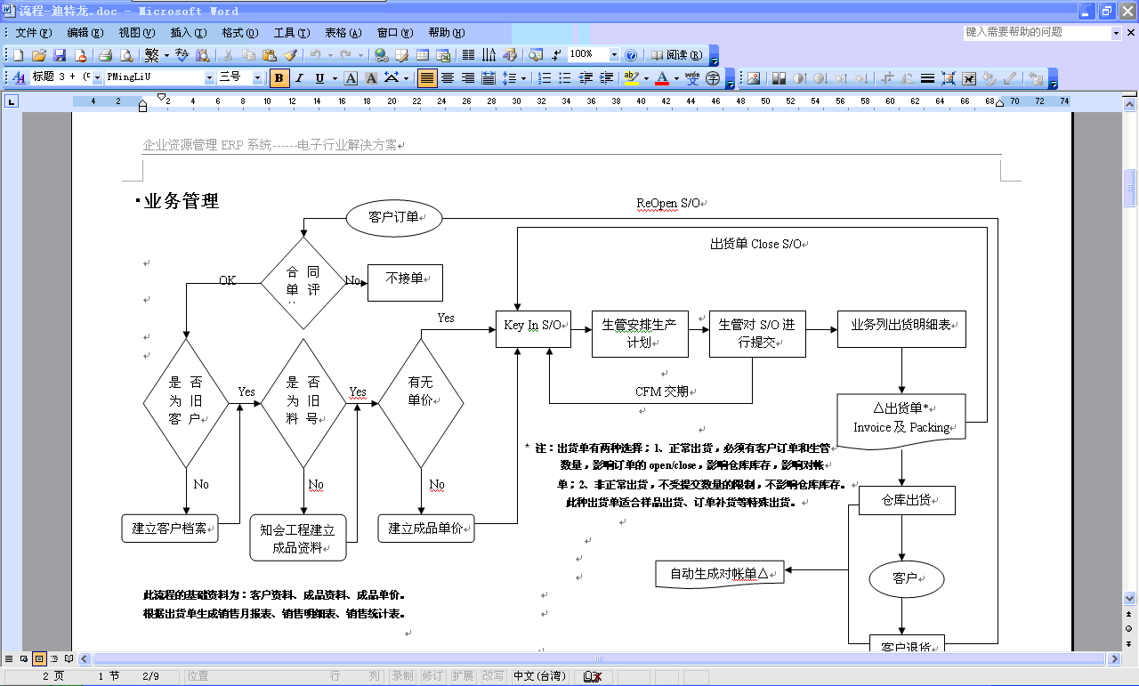 電子行業ERP流程圖