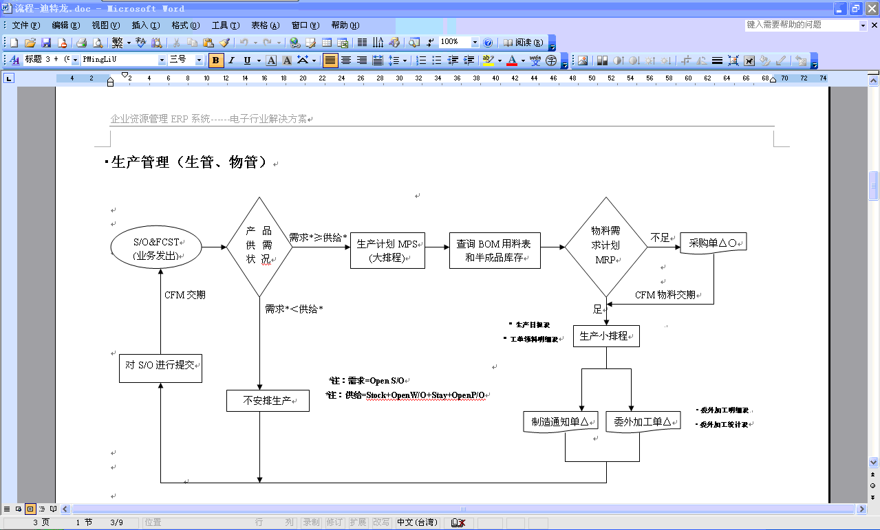 電子行業ERP流程圖